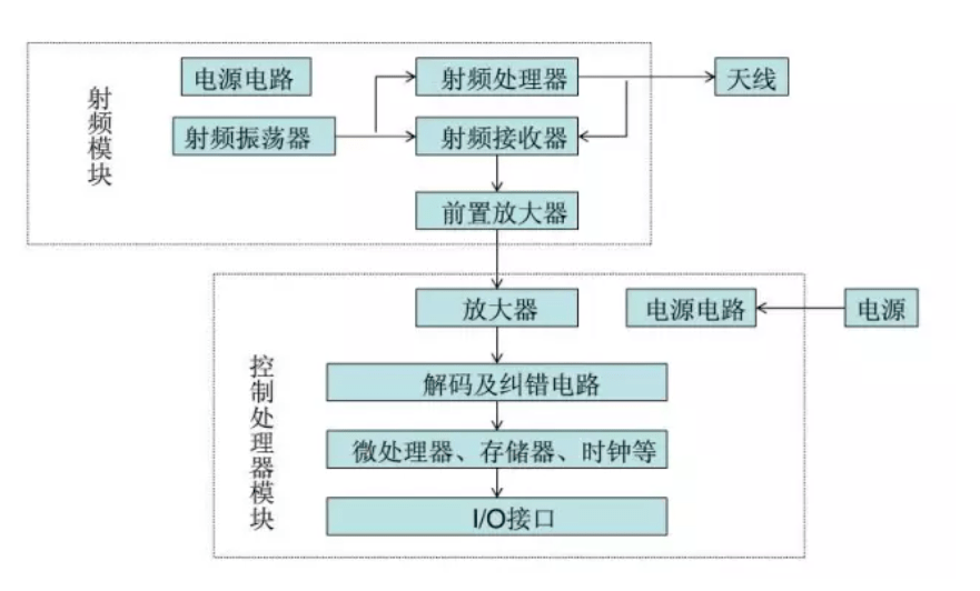 讀寫器系統(tǒng)構成模型
