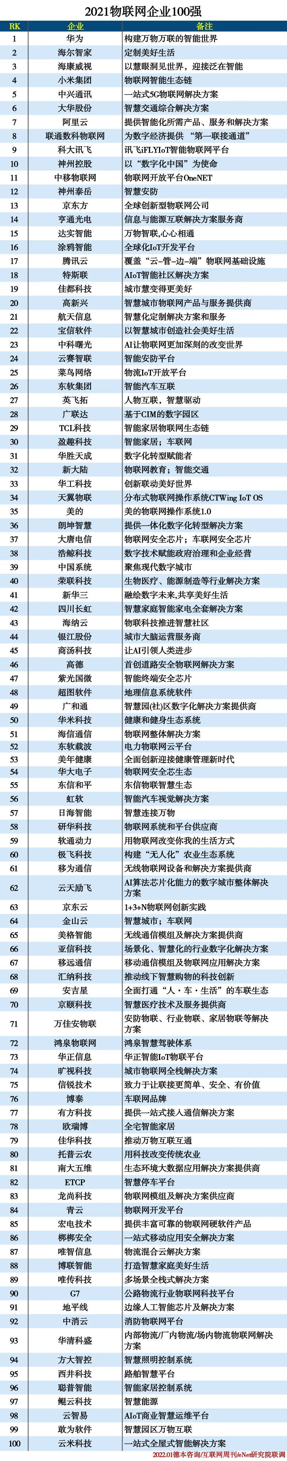 物聯企業100強