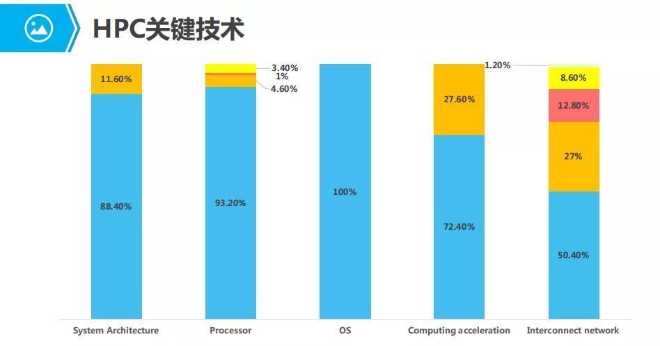 HPC關鍵技術