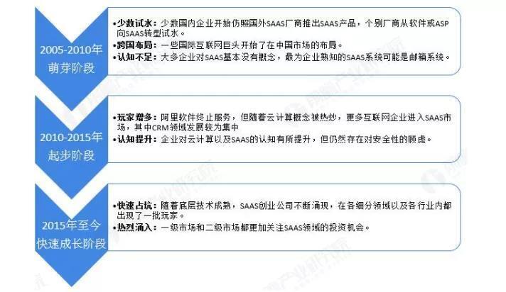 saas服務(wù)發(fā)展階段 saas服務(wù)發(fā)展階段