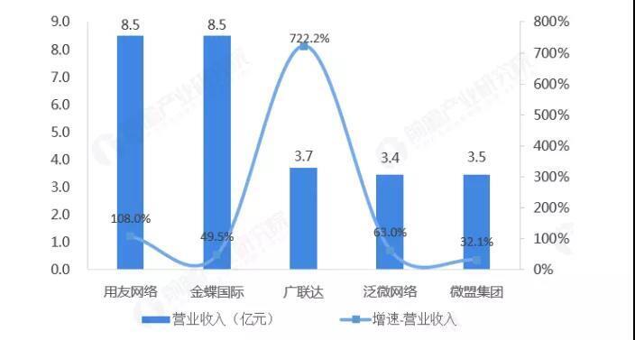 通用Saas廠商營(yíng)收 通用Saas廠商營(yíng)收