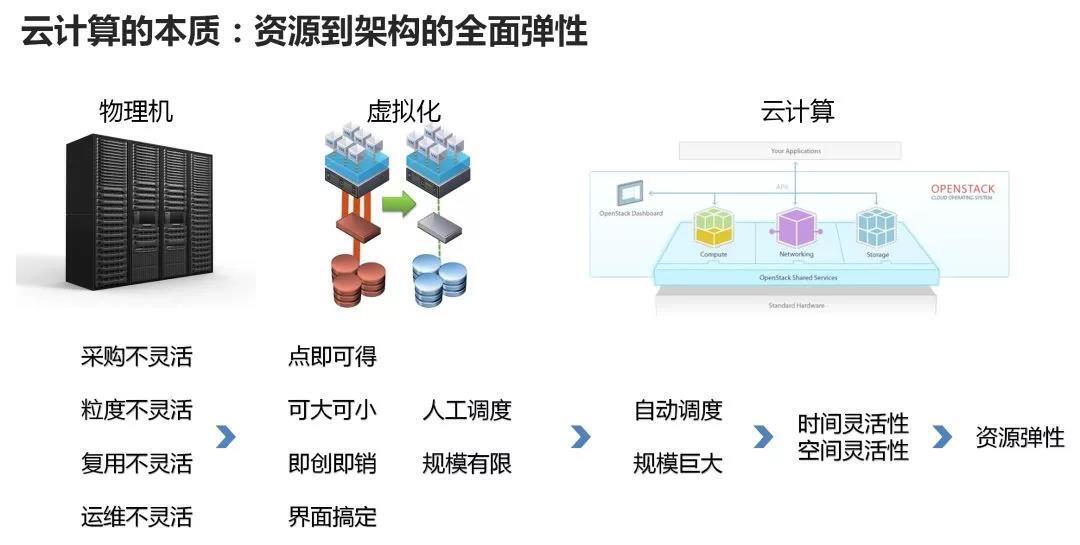 云計(jì)算的本質(zhì) 云計(jì)算的本質(zhì)