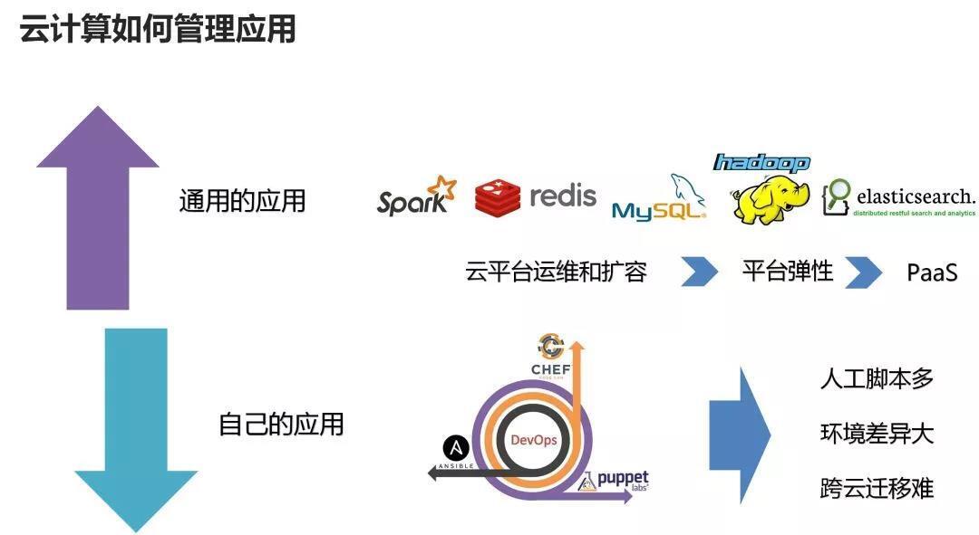 云計(jì)算如何管理應(yīng)用 云計(jì)算如何管理應(yīng)用