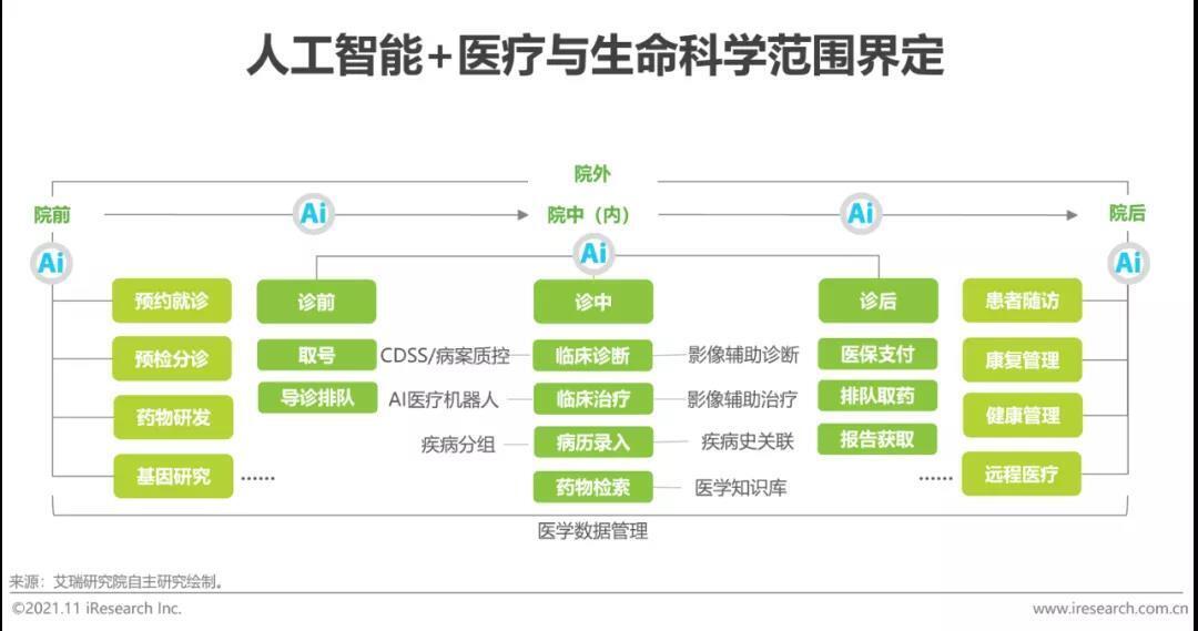 人工智能+醫(yī)療與生命科學(xué)范圍界定