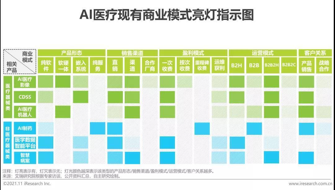 AI醫(yī)療現(xiàn)有商業(yè)模式