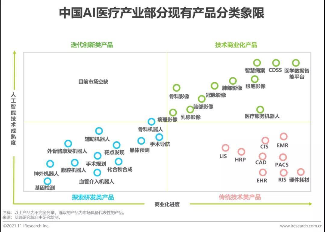 中國(guó)AI醫(yī)療行業(yè)產(chǎn)品分類