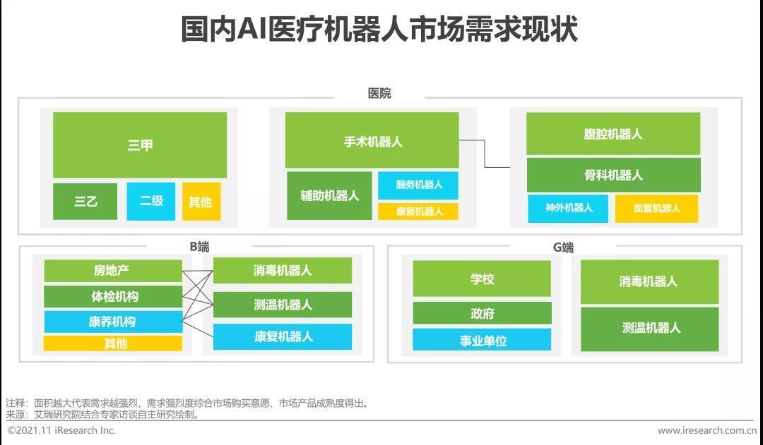 國內(nèi)AI醫(yī)療機(jī)器人市場需求