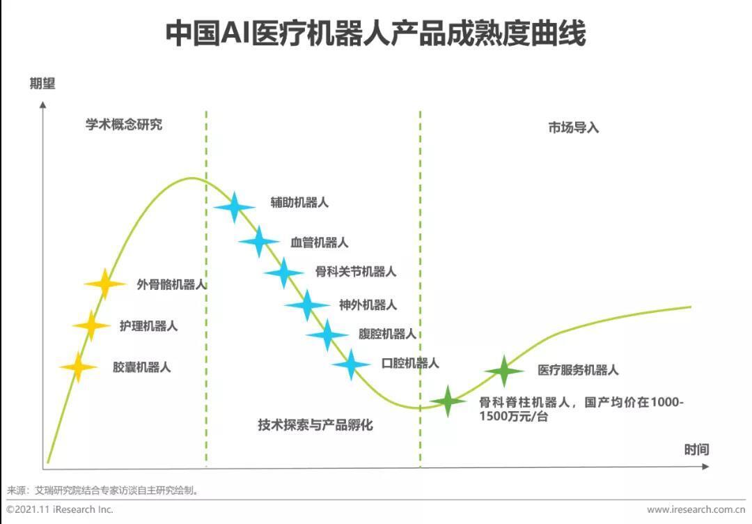 中國AI醫(yī)療機(jī)器人產(chǎn)品成熟度曲線