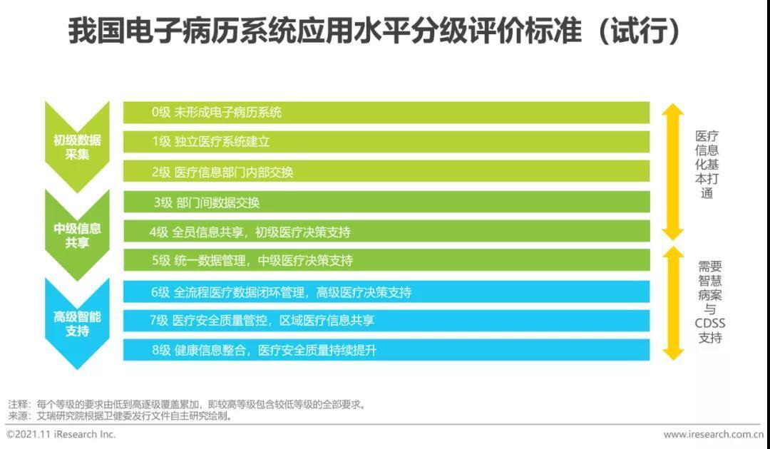 電子病歷系統應用