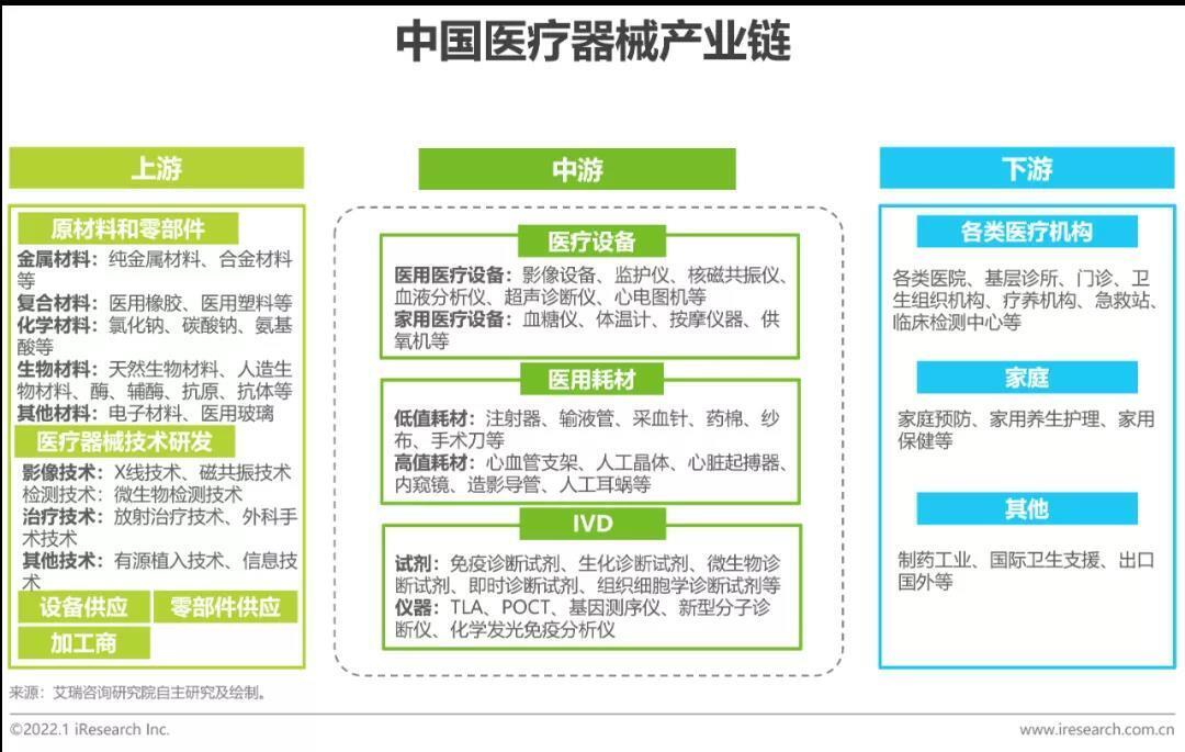 中國醫(yī)療耗材產(chǎn)業(yè)鏈