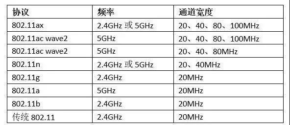 WiFi頻段